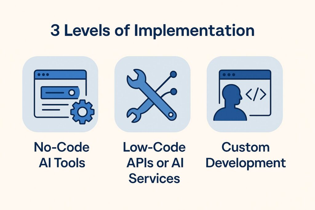 Infographic showing three levels of AI implementation: No-Code Tools, Low-Code APIs, and Custom Development.