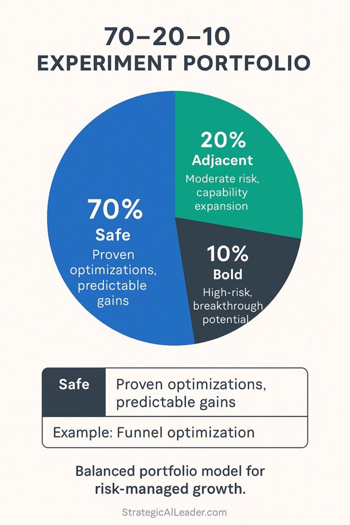 Flat infographic of 70-20-10 experiment portfolio pie chart showing Safe 70 percent, Adjacent 20 percent, Bold 10 percent with examples