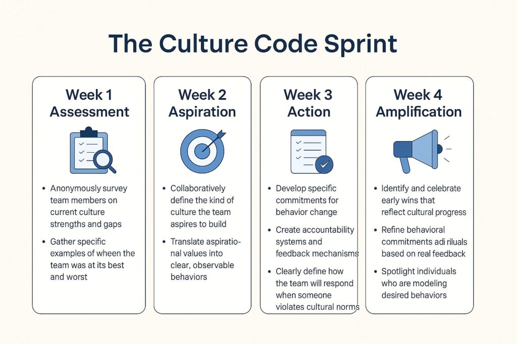 Flat-style infographic outlining “The Culture Code Sprint” in four weekly phases—Assessment, Aspiration, Action, and Amplification—each with icons and clear bullet-point steps to build intentional team culture.