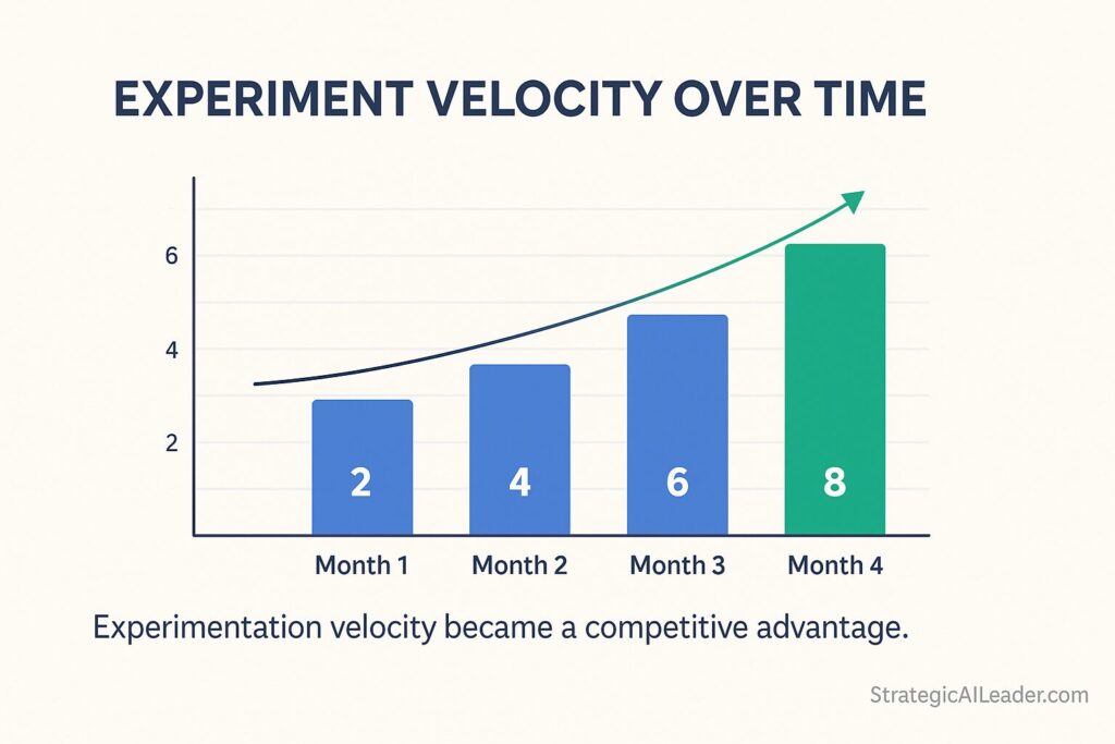 Bar chart infographic showing experiment velocity scaling from 2 to 8 experiments per month over four months