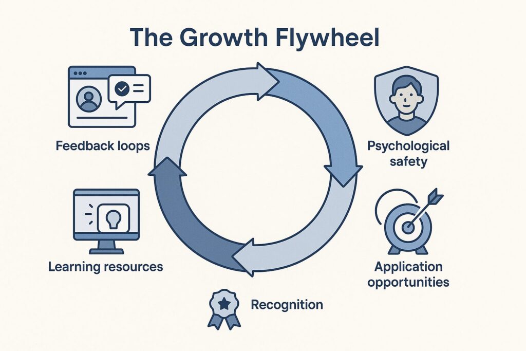 Flat-style infographic of the Growth Flywheel showing five elements—Feedback Loops, Psychological Safety, Learning Resources, Application Opportunities, and Recognition, connected in a circular flow to illustrate continuous team growth.