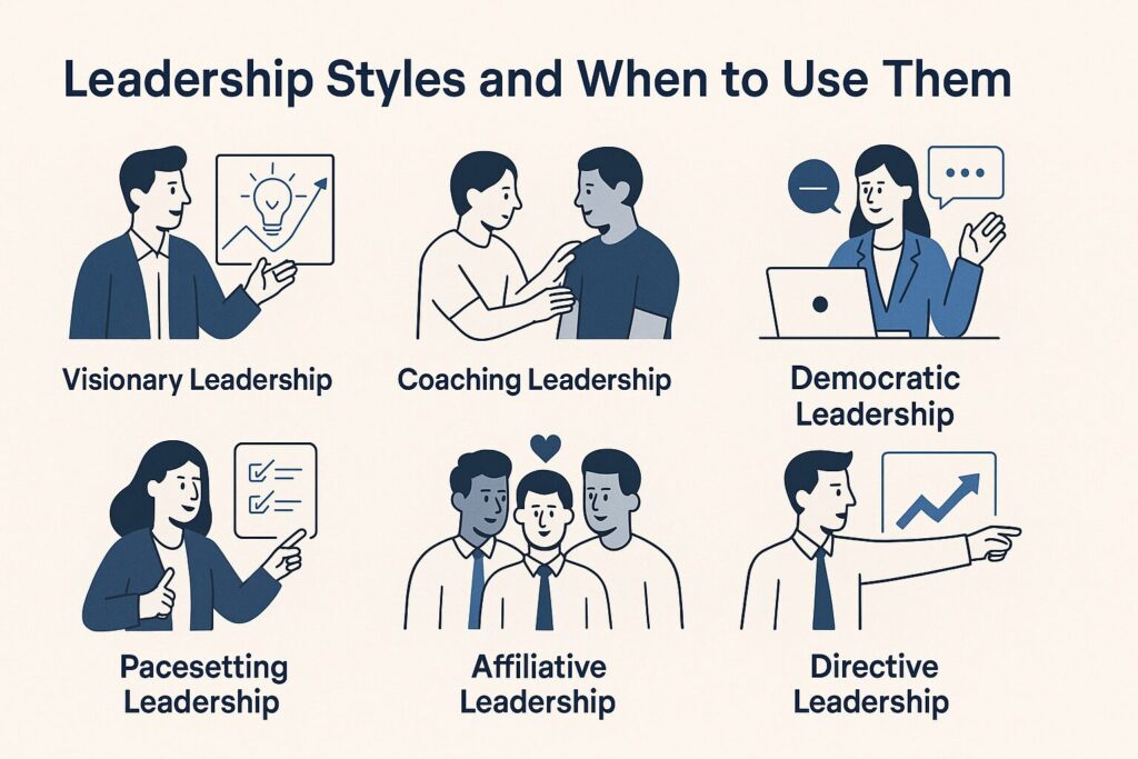 Flat-style infographic showcasing six leadership styles—Visionary, Coaching, Democratic, Pacesetting, Affiliative, and Directive, with professional icons representing when and how each style is used in the workplace.
