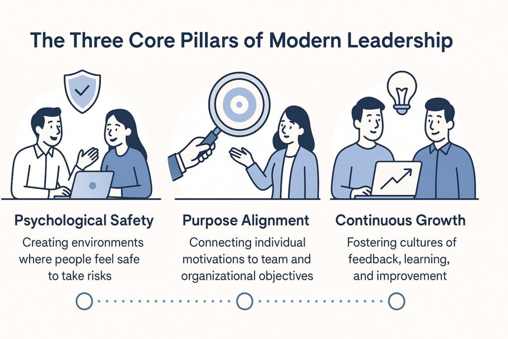 Flat-style infographic showing the three core pillars of modern leadership: Psychological Safety, Purpose Alignment, and Continuous Growth, with icons and professional illustrations.