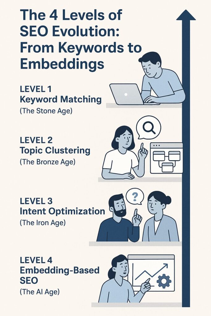 Infographic showing the 4 levels of SEO evolution from keyword matching to embedding-based SEO, with flat-style illustrations for each stage