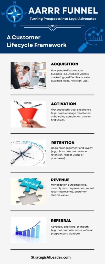 AARRR Funnel infographic showing the customer lifecycle stages: Acquisition, Activation, Retention, Revenue, Referral, with visual icons and text explanations.