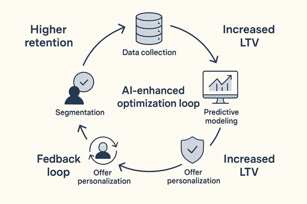 AI optimization loop diagram showing data collection, predictive modeling, segmentation, churn prevention, offer personalization, and feedback stages