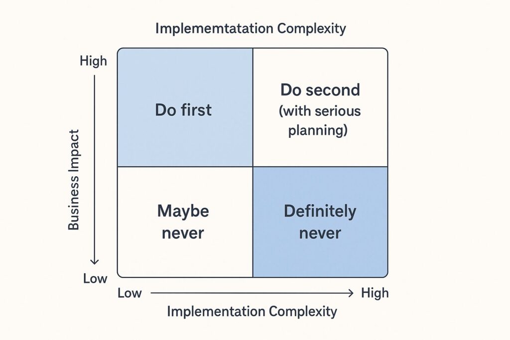 2x2 matrix illustrating AI prioritization based on business impact and implementation complexity with labeled quadrants: Do first, Do second, Maybe never, Definitely never