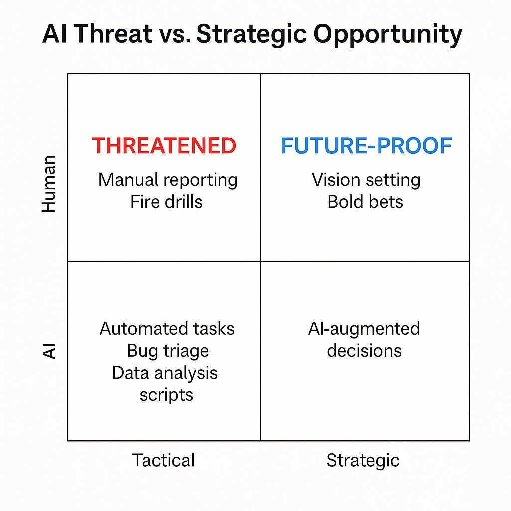 AI Threat vs. Strategic Opportunity matrix showing human vs AI tasks; highlights “Threatened” tactical human work and “Future-Proof” strategic human work.