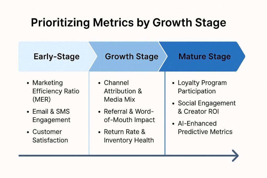 Three-stage roadmap graphic illustrating how B2C brands should prioritize metrics at early, growth, and mature stages