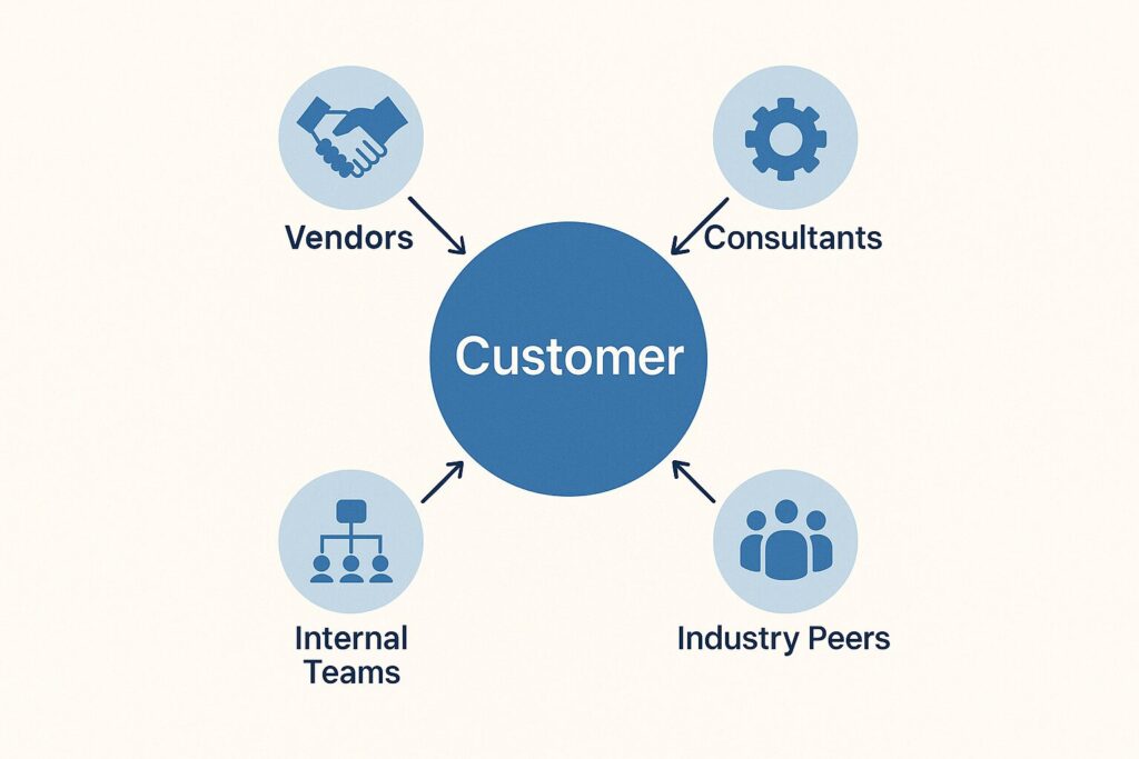 Customer ecosystem map with central customer node and connected stakeholders including vendors, consultants, internal teams, and industry peers