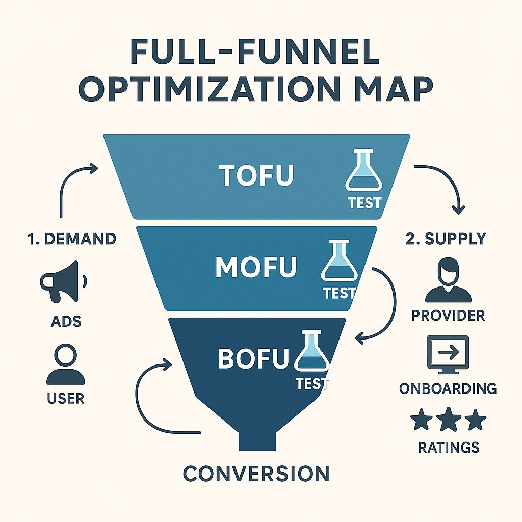 A flat-style digital business infographic illustrating a full-funnel testing map segmented into TOFU (Top of Funnel), MOFU (Middle of Funnel), and BOFU (Bottom of Funnel). The left side features demand-side icons like ads and users, while the right side shows supply-side elements such as provider onboarding and ratings. Each funnel stage includes labeled test icons, directional arrows, and a final “Conversion” stage at the base to indicate output. Clean, modern, and optimized for business storytelling.