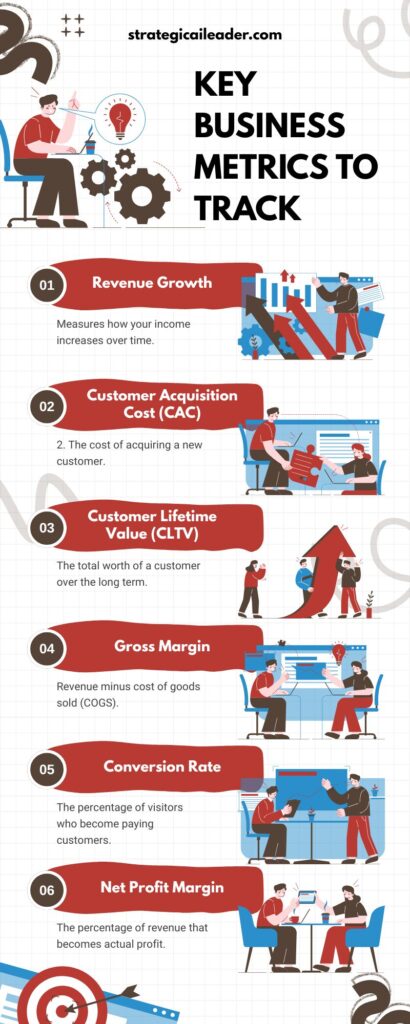 Key business metrics to track infographic showing revenue growth, CAC, CLTV, gross margin, conversion rate, and net profit margin with illustrations.
