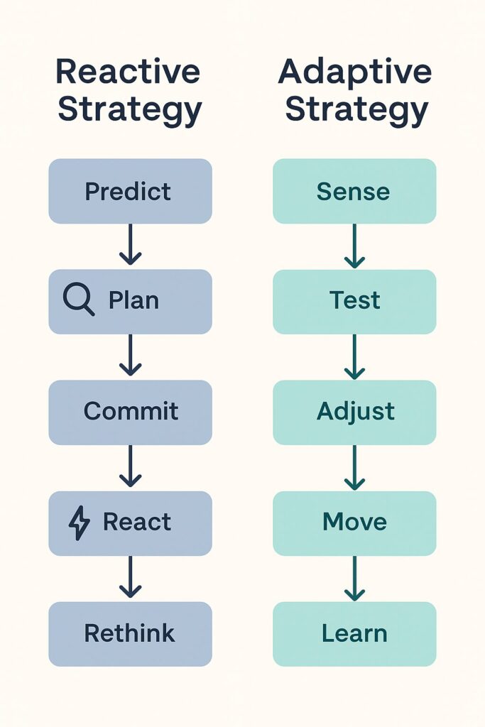 Flat design flowchart comparing reactive strategy steps—Predict, Plan, Commit, React, Rethink—with adaptive strategy steps—Sense, Test, Adjust, Move, Learn—using minimalist icons and clean layout.