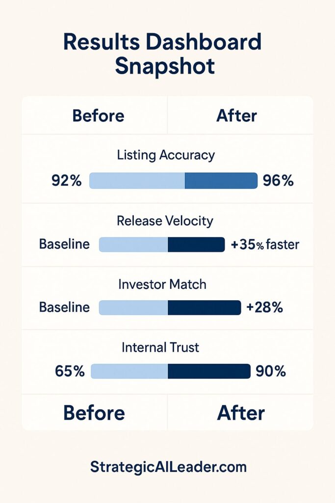 Dashboard-style infographic showing before and after results with improved listing accuracy, faster release velocity, higher investor match rates, and stronger internal trust