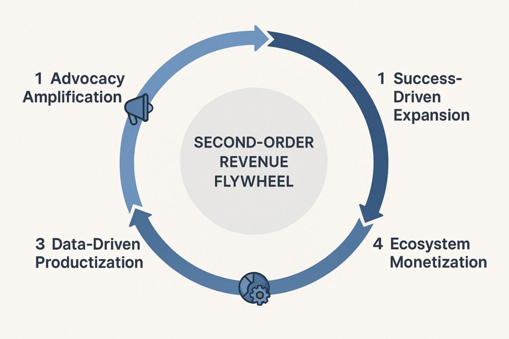Second-Order Revenue Flywheel diagram with four labeled growth components