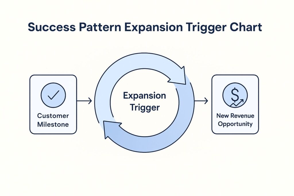 Success Pattern Expansion Trigger Chart with milestone, trigger, and revenue steps