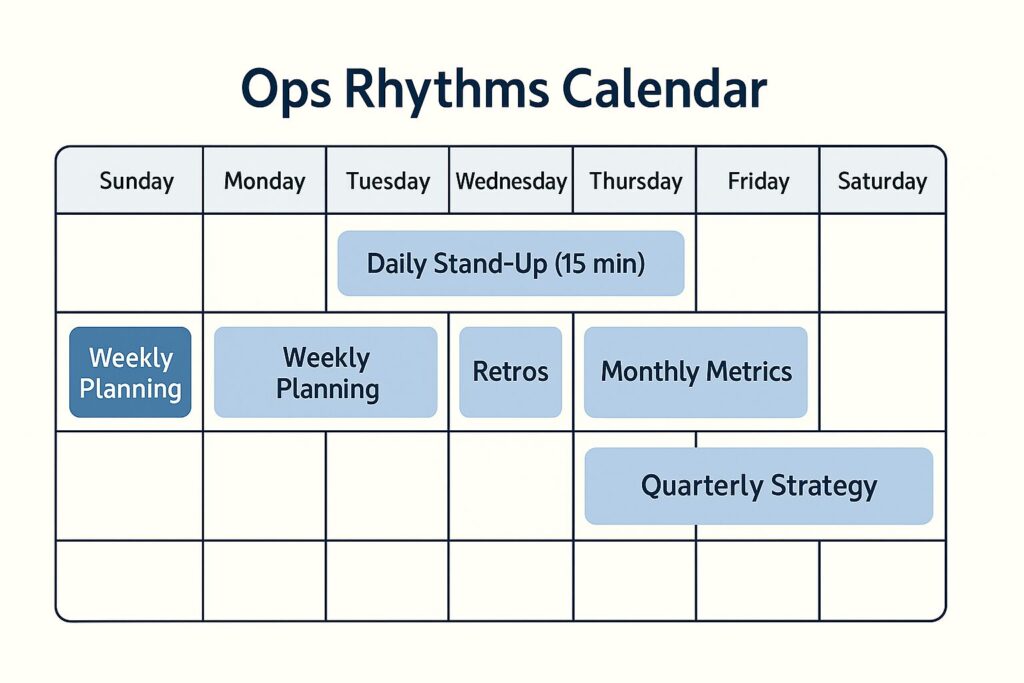 Flat-style calendar graphic showing a full week of operational rituals, including daily stand-ups, weekly planning, retrospectives, monthly metrics, and quarterly strategy sessions.