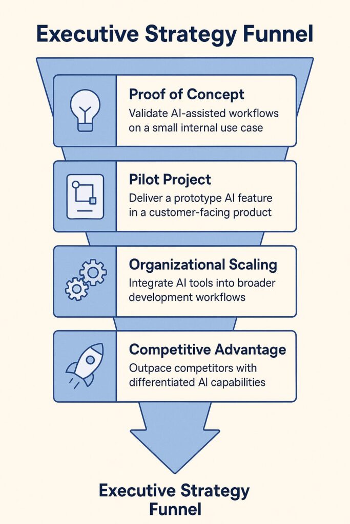 Flat-style infographic showing the Executive Strategy Funnel with four phases — Proof of Concept, Pilot Project, Organization Scaling, and Competitive Advantage — for AI-assisted development and vibe coding workflows.