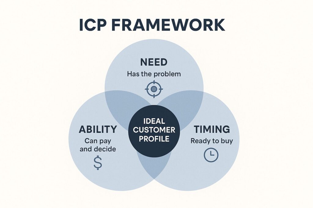 Flat-style Venn diagram with three circles labeled Need (has the problem), Ability (can pay and decide), and Timing (ready to buy), each with matching icons, overlapping to form the Ideal Customer Profile.