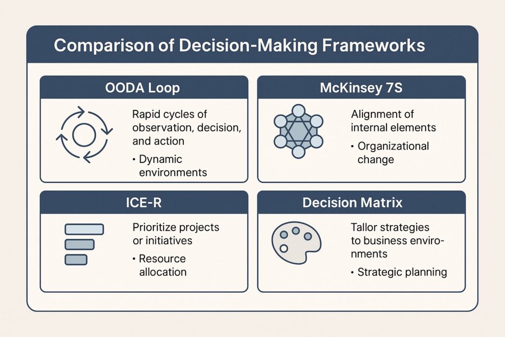 Flat-style infographic comparing OODA Loop, McKinsey 7S, ICE-R, Decision Matrix, and BCG Strategy Palette with icons and bullet points.