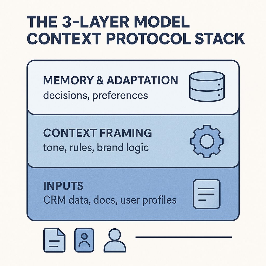 Flat-style vertical diagram showing three layers of the Model Context Protocol: Inputs, Context Framing, and Memory & Adaptation with icons and descriptions