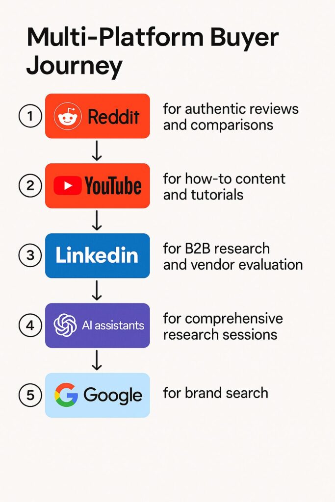 Flowchart showing a five-step multi-platform buyer journey starting on Reddit, moving through YouTube, LinkedIn, and AI assistants, before ending with a Google brand search