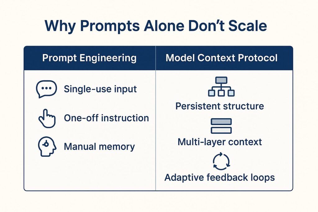 Side-by-side comparison chart illustrating the differences between Prompt Engineering and Model Context Protocol, showing concepts like single-use input vs persistent structure and manual memory vs adaptive feedback loops