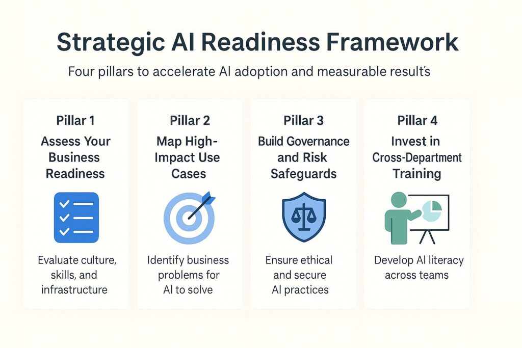 Strategic AI Readiness Framework infographic showing four pillars: Readiness, Use Cases, Governance, and Training.
