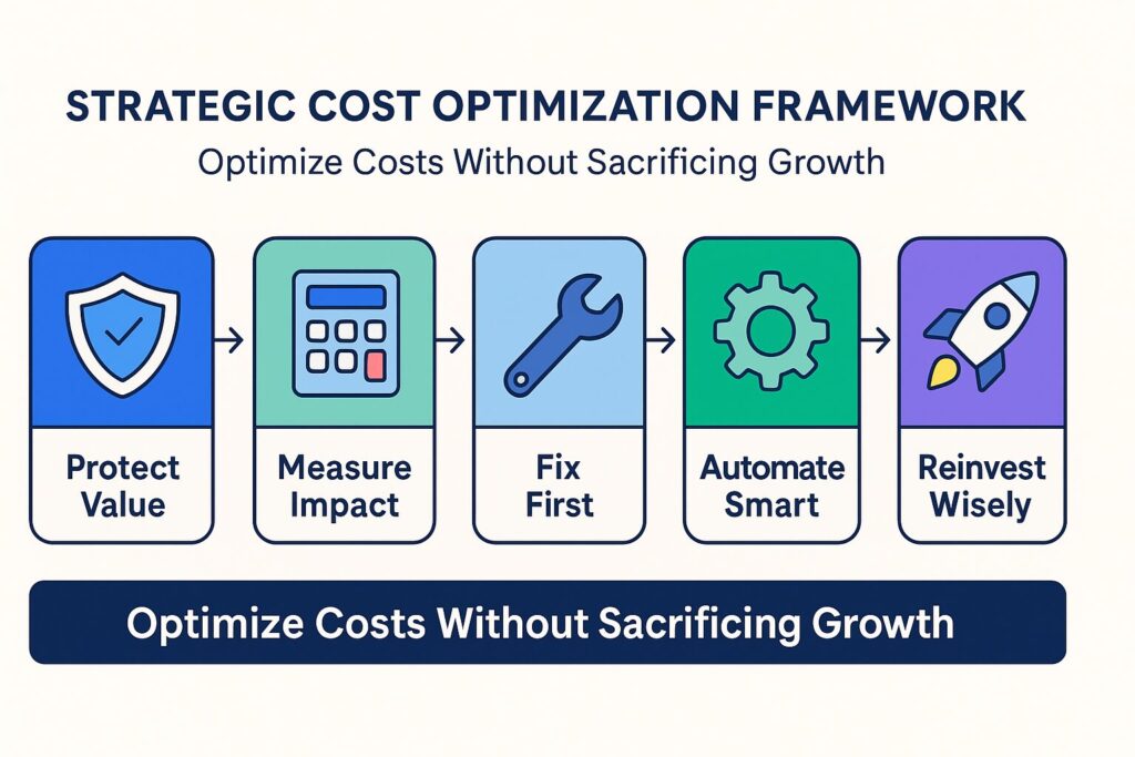 Horizontal 5-step diagram showing the Strategic Cost Optimization Framework with icons for Protect Value, Measure Impact, Fix First, Automate Smart, and Reinvest Wisely