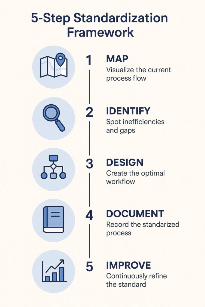 Vertical infographic showing five steps of process standardization with icons and short descriptions for map, identify, design, document, and improve.