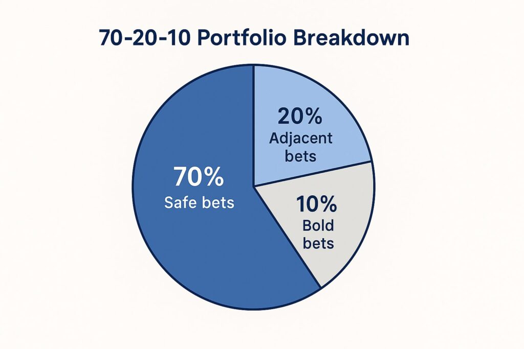 Flat-style pie chart showing 70% safe bets, 20% adjacent bets, and 10% bold bets for experimentation strategy