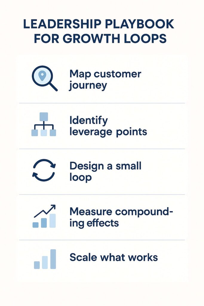 Flat-style infographic showing a 5-step leadership playbook for growth loops: map customer journey, identify leverage points, design a small loop, measure compounding effects, scale what works