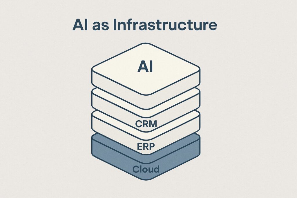 Flat-style layered stack diagram showing AI as a core infrastructure layer alongside CRM, ERP, and Cloud systems