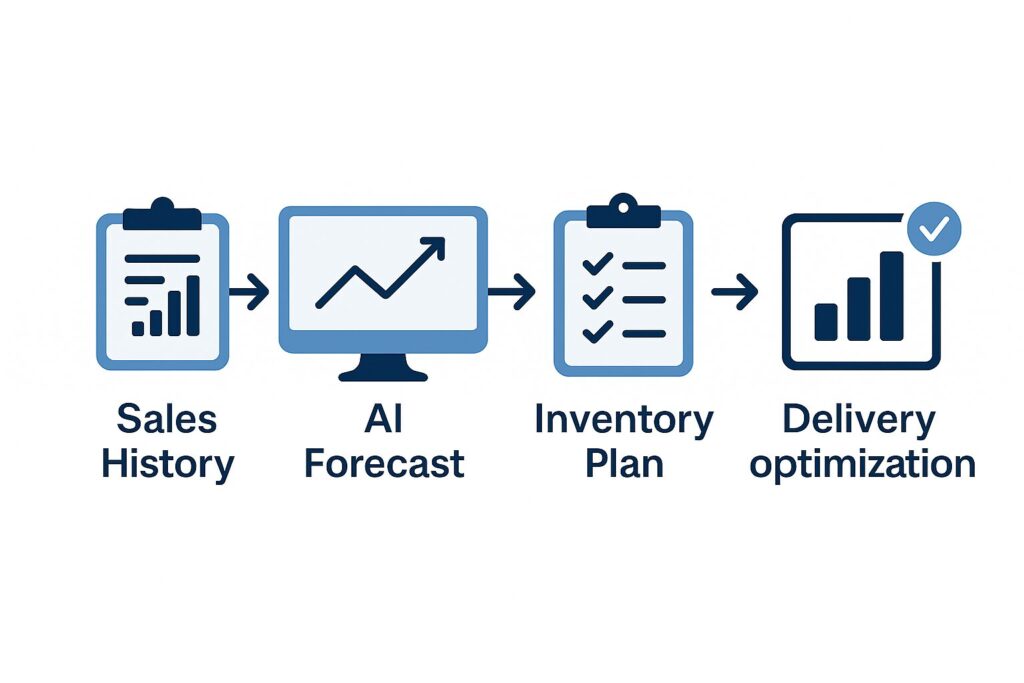 Flow diagram showing sales history, AI forecast, inventory plan, delivery optimization, and results