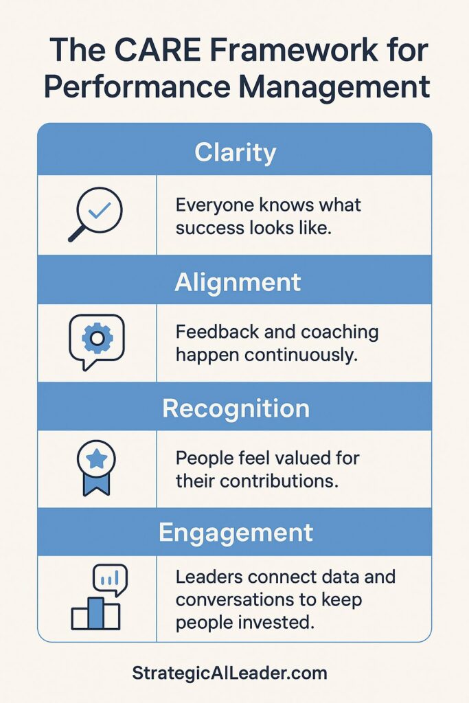 Flat-style infographic showing the CARE Framework for Performance Management with four sections: Clarity, Alignment, Recognition, and Engagement.
