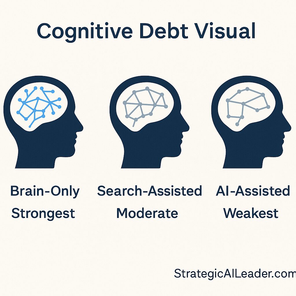 Flat-style infographic comparing brain engagement in three states: Brain-Only (strongest), Search-Assisted (moderate), and AI-Assisted (weakest).