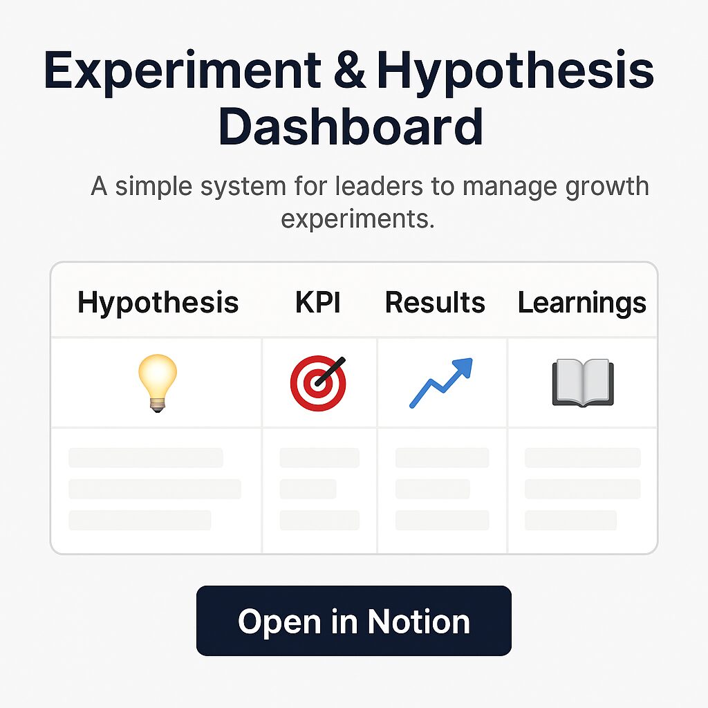 Notion Experiment and Hypothesis Dashboard with columns for Hypothesis, KPI, Results, and Learnings plus Open in Notion button