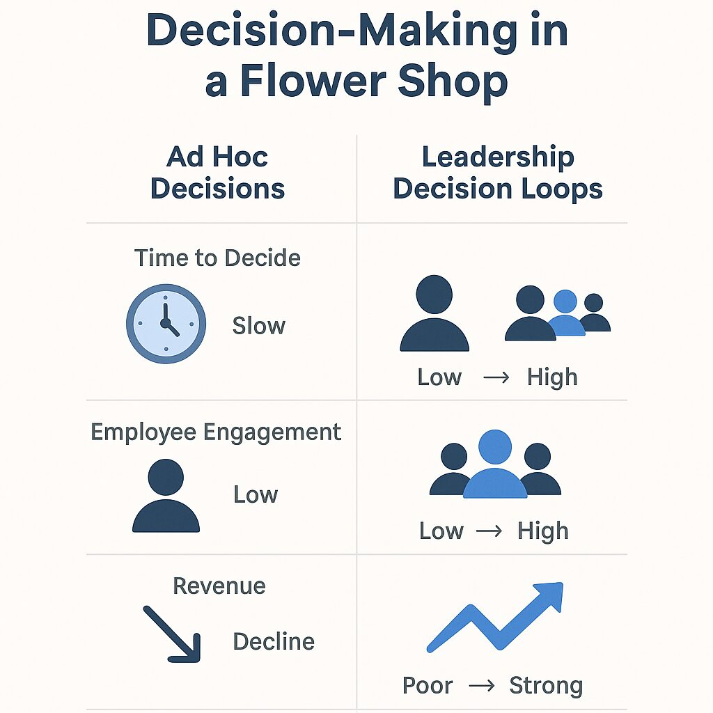 Infographic table comparing ad hoc decisions with leadership decision loops, showing differences in time to decide, employee engagement, revenue, and customer retention.