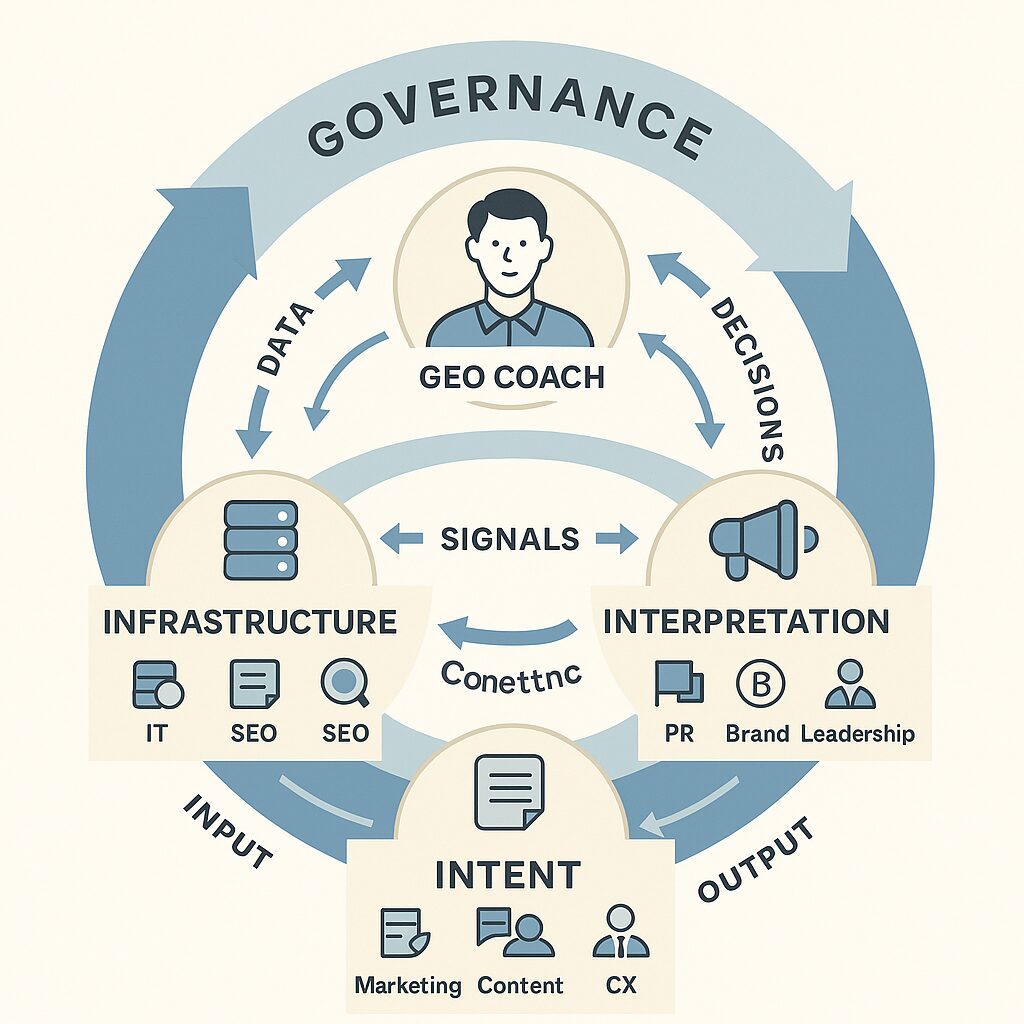 Flat-style circular diagram showing the AI Visibility Flow across Infrastructure, Intent, and Interpretation layers with a governance ring representing the GEO Coach. Includes feedback loops labeled Data, Decisions, and Signals, with ownership icons for IT, Product, SEO, Marketing, Content, CX, PR, Brand, and Leadership.