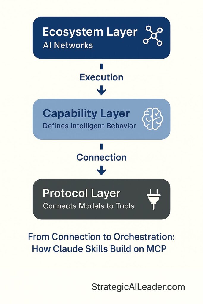 Flat-style diagram showing the Claude Skills vs MCP AI architecture stack with labeled layers, icons, directional arrows, and StrategicAILeader.com branding.
