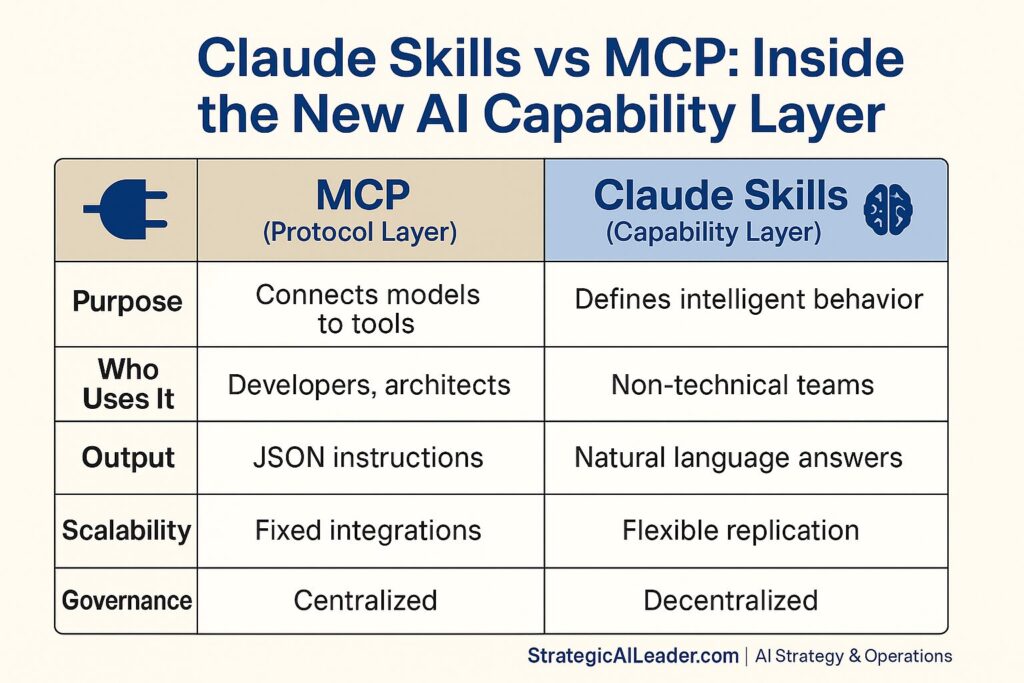 Flat-style infographic comparing Claude Skills and MCP across purpose, users, output, scalability, and governance, using StrategicAILeader color palette with brand footer.