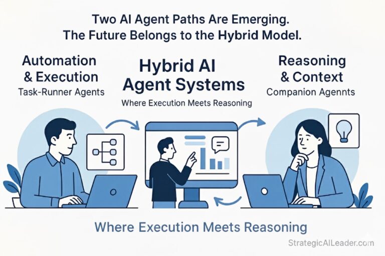 Flat-style illustration showing Task-Runner and Companion AI Agents merging into a Hybrid AI Agent System. Labeled sections highlight automation, reasoning, and context flow for leadership decision-making.