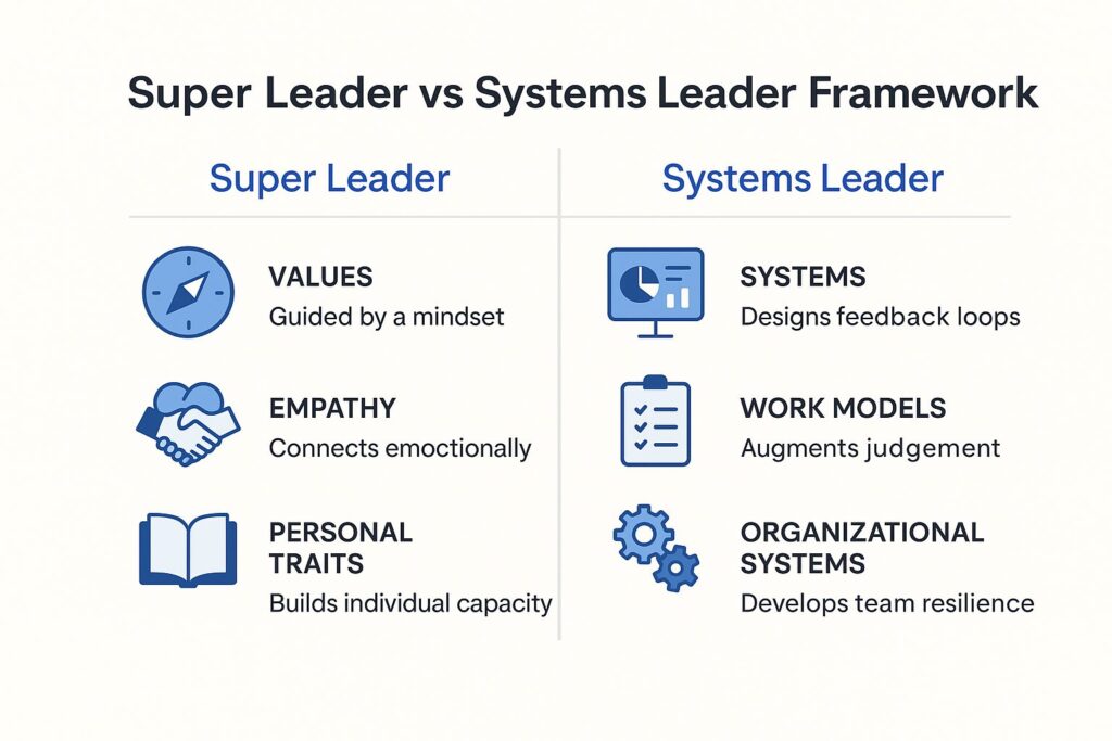 Flat-style infographic comparing Apple and Newsweek’s Super Leader personas with StrategicAILeader’s Systems Leader systems, using icons and two columns