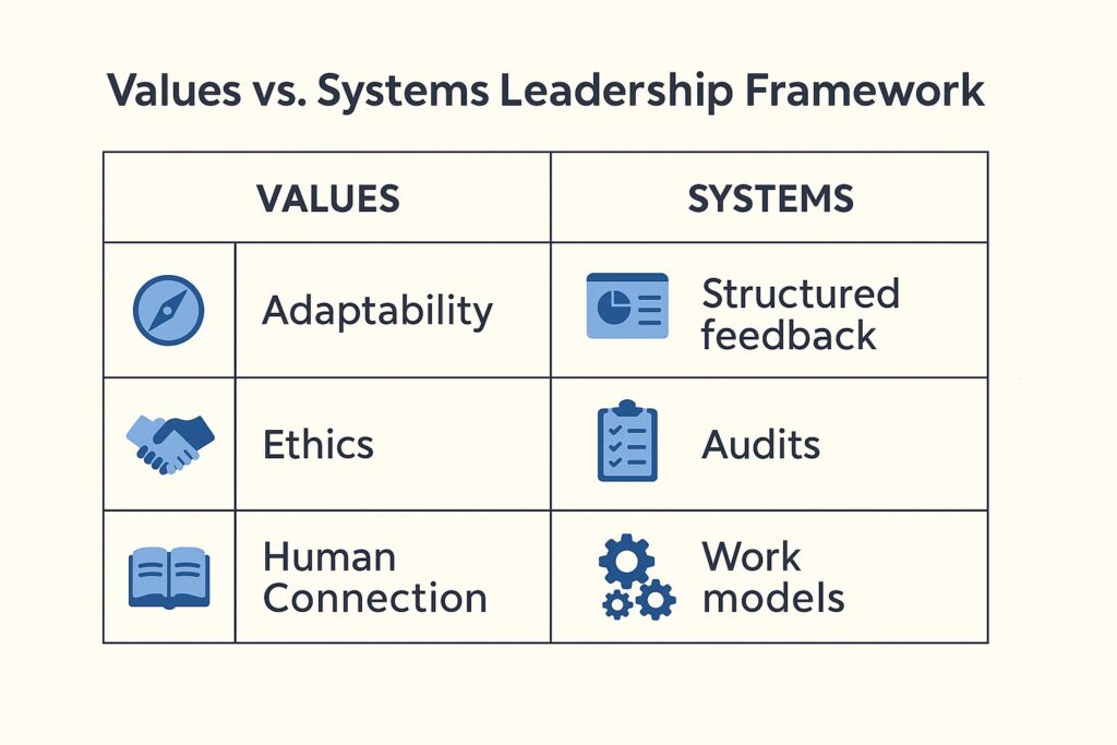 Flat-style diagram comparing leadership values such as adaptability, ethics, and human connection with systems like feedback loops, audits, and work models