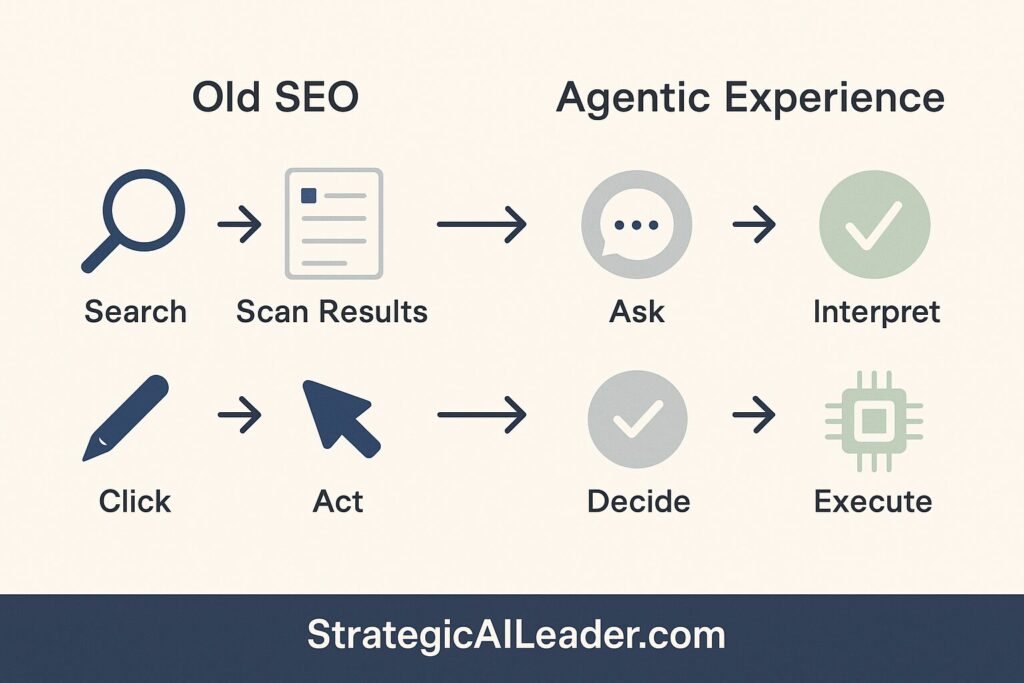 Flat-style 2-column infographic comparing traditional search behavior with agentic browser interaction. Left side shows “Old SEO” flow: Search, Scan, Click, Act. Right side shows “Agentic Experience” flow: Ask, Interpret, Decide, Execute. Includes deep navy footer with StrategicAILeader.com branding.