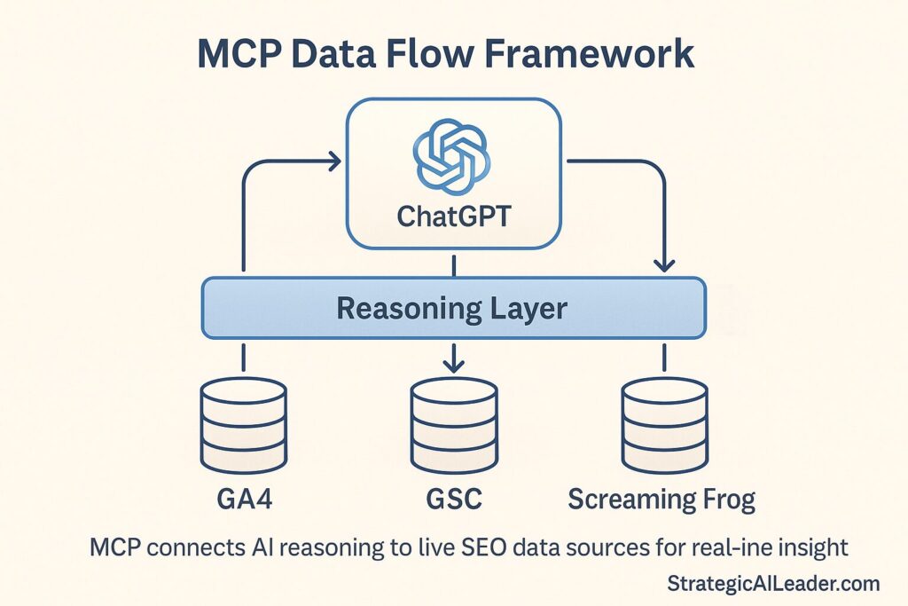 Flat-style diagram showing ChatGPT connected through the Reasoning Layer to GA4, GSC, and Screaming Frog data sources, branded with StrategicAILeader.com