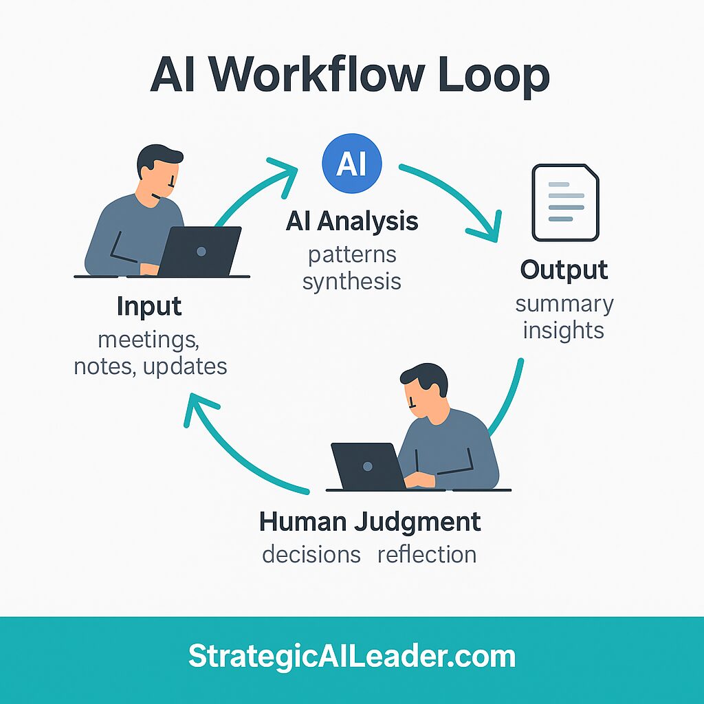 Flat-style circular flowchart showing the AI Workflow Loop for a Manager Operating System with stages for Input, AI Analysis, Output, and Human Judgment, branded with StrategicAILeader.com.