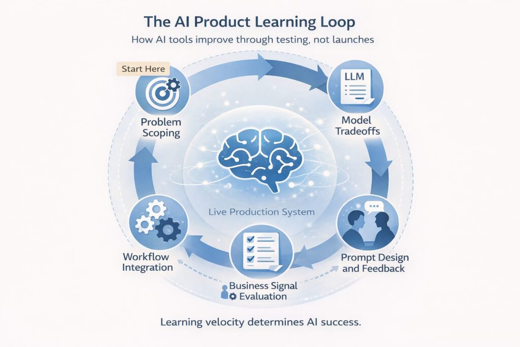 Diagram showing the AI learning loop from problem scoping to deployment and continuous testing in LLM-powered systems