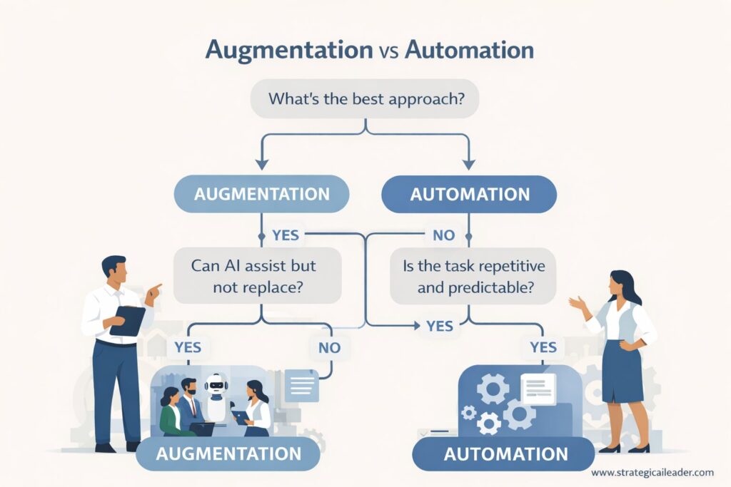 Augmentation vs automation decision tree showing how leaders choose between AI assistance and full automation based on task risk and predictability