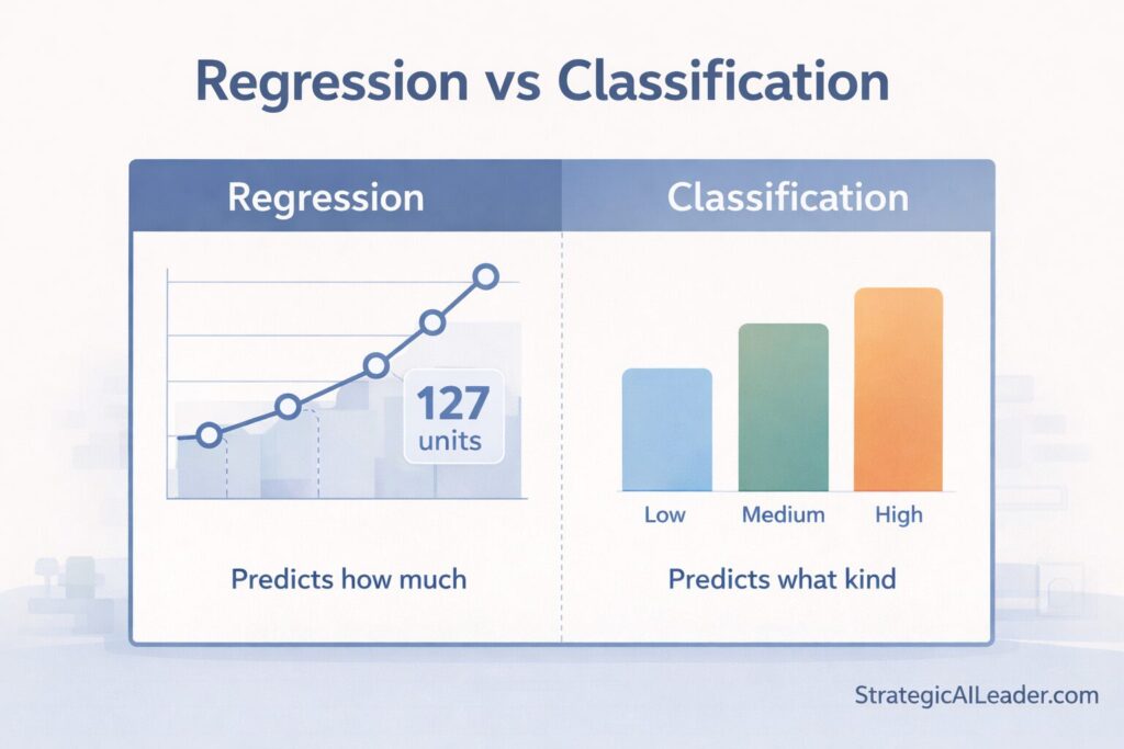 Flat-style comparison diagram showing regression predicting numeric values versus classification predicting high medium low demand categories for business decisions